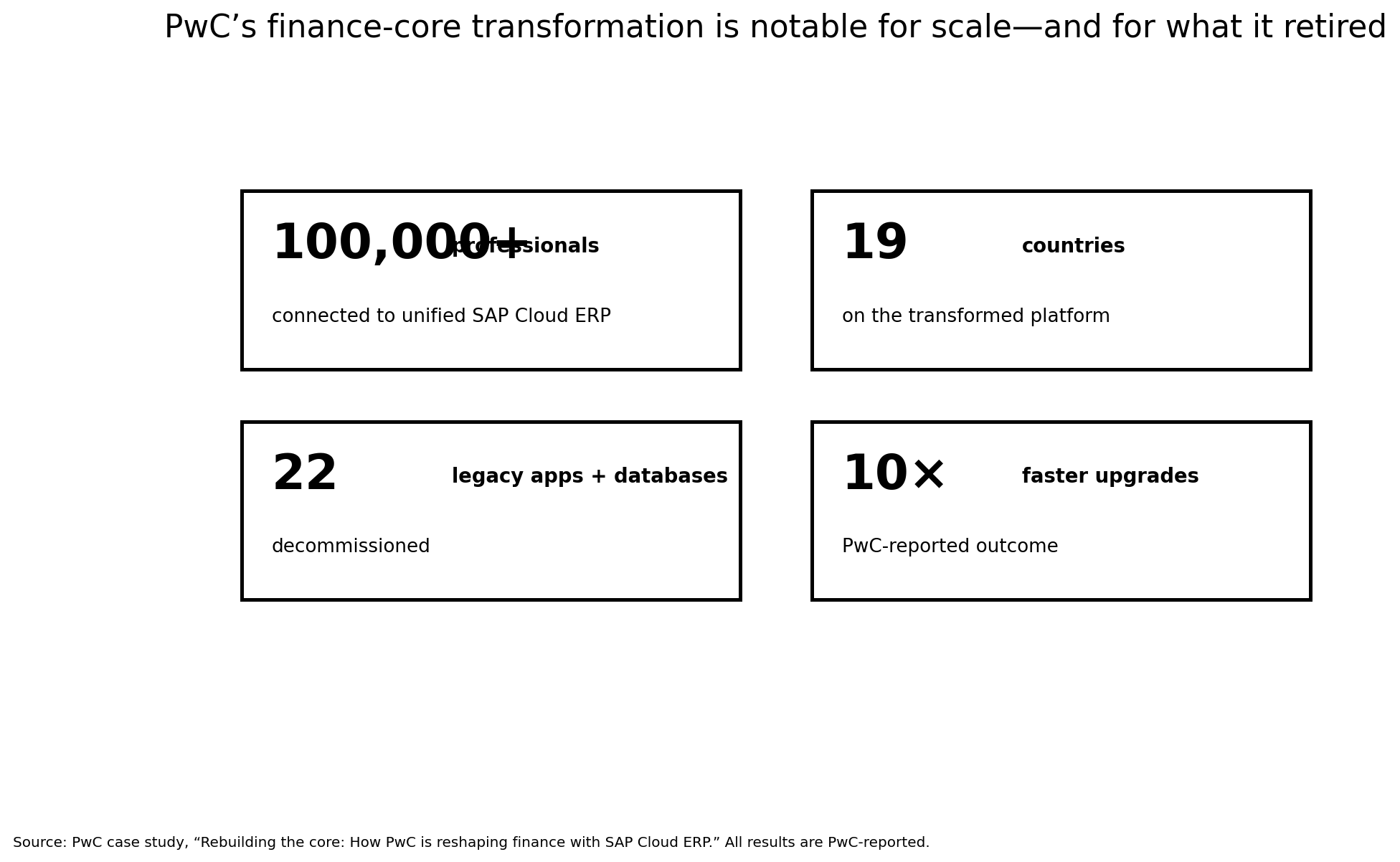 Four metrics: 100,000+ professionals connected to unified SAP Cloud ERP, 19 countries, 22 legacy applications and databases decommissioned, and 10x faster upgrades.