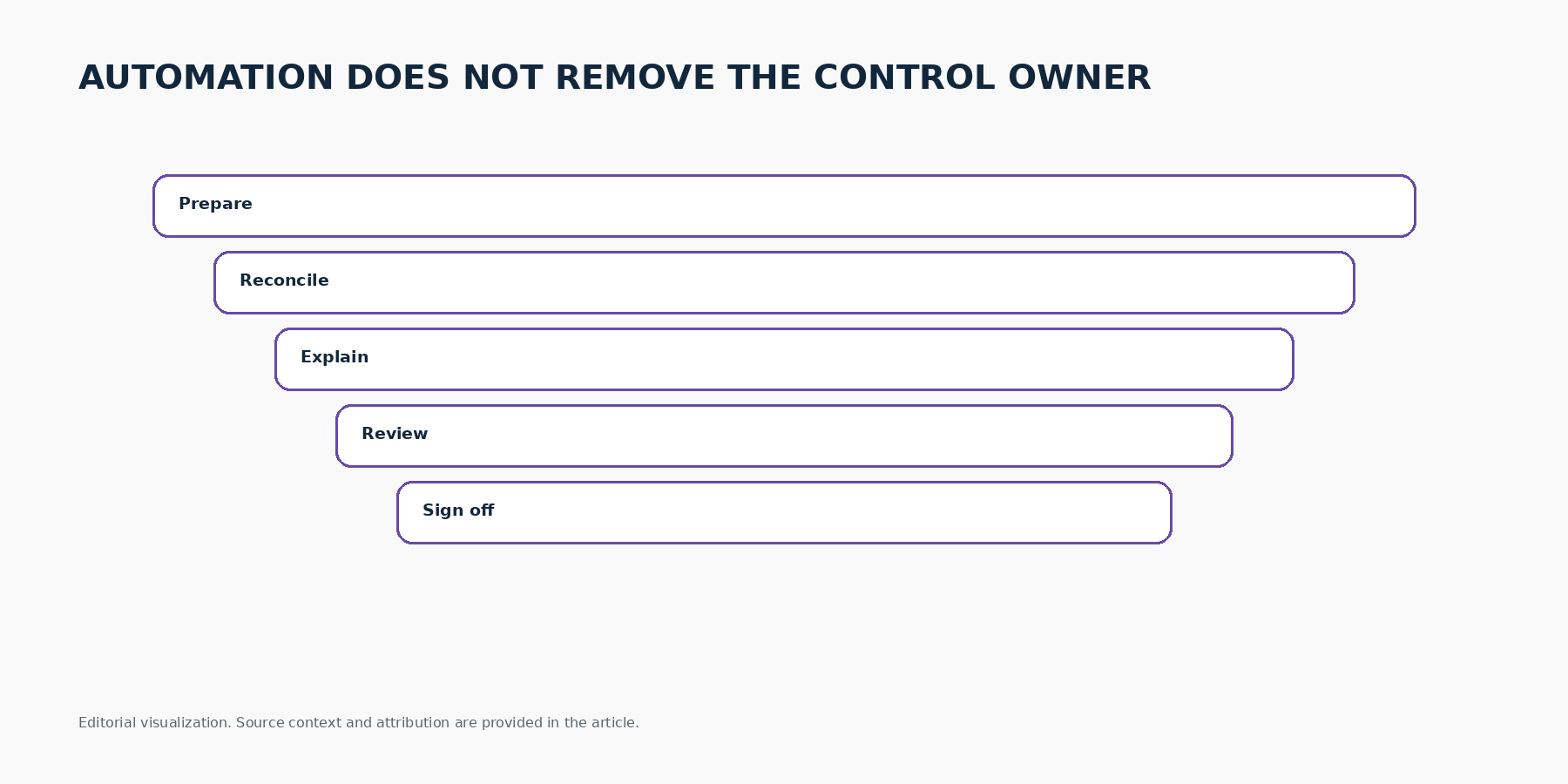 Editorial framework showing the close control sequence — prepare, reconcile, explain, review, sign off — with the control owner retained at every step.
