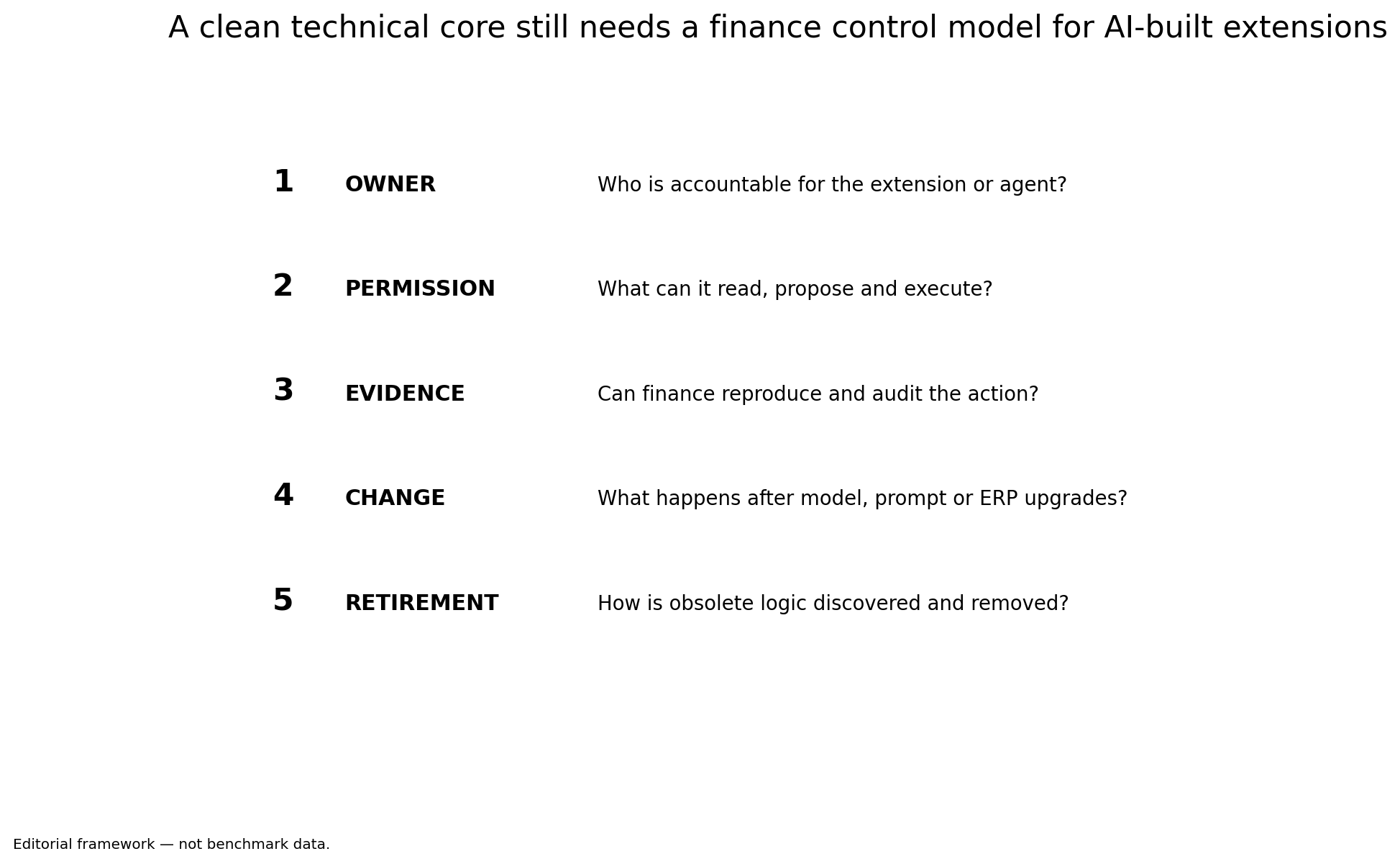 Five-point finance control model for AI-built extensions: owner, permission, evidence, change and retirement.