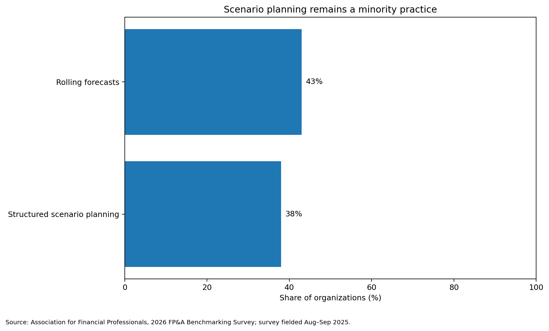Bar chart titled scenario planning remains a minority practice: rolling forecasts 43%, structured scenario planning 38% of organizations.