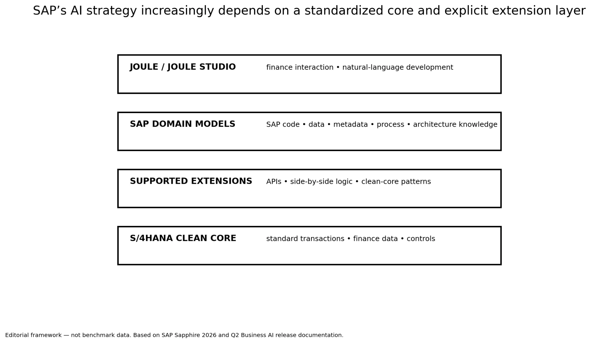 Framework showing Joule and Joule Studio above SAP Domain Models, supported extensions and the S/4HANA clean core.