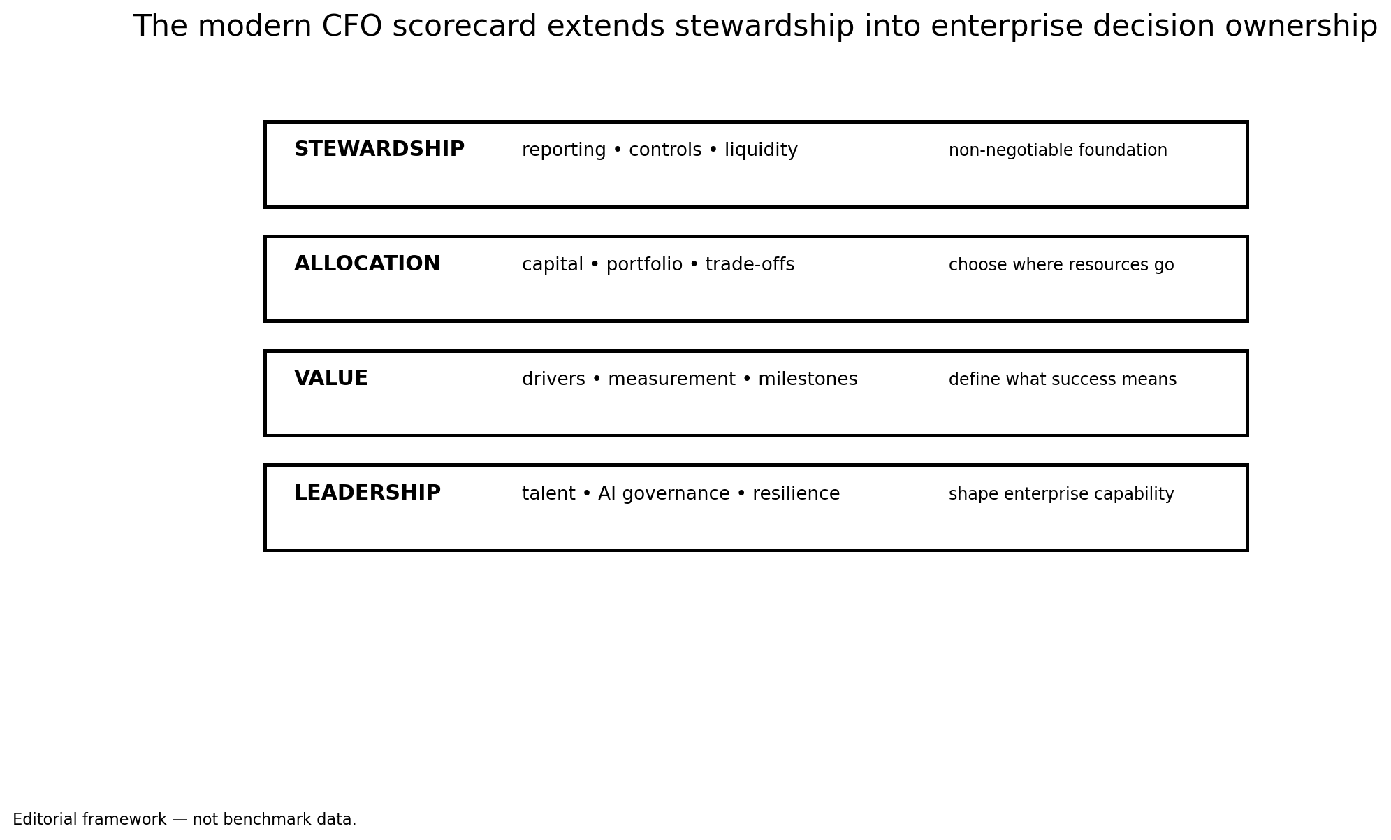 Framework with four layers: stewardship, allocation, value and leadership.