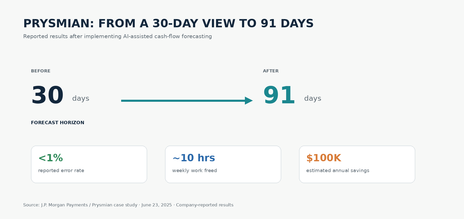 Prysmian before and after: forecast horizon from 30 days to 91 days, under 1% reported error rate, around 10 hours of weekly work freed and $100K estimated annual savings.