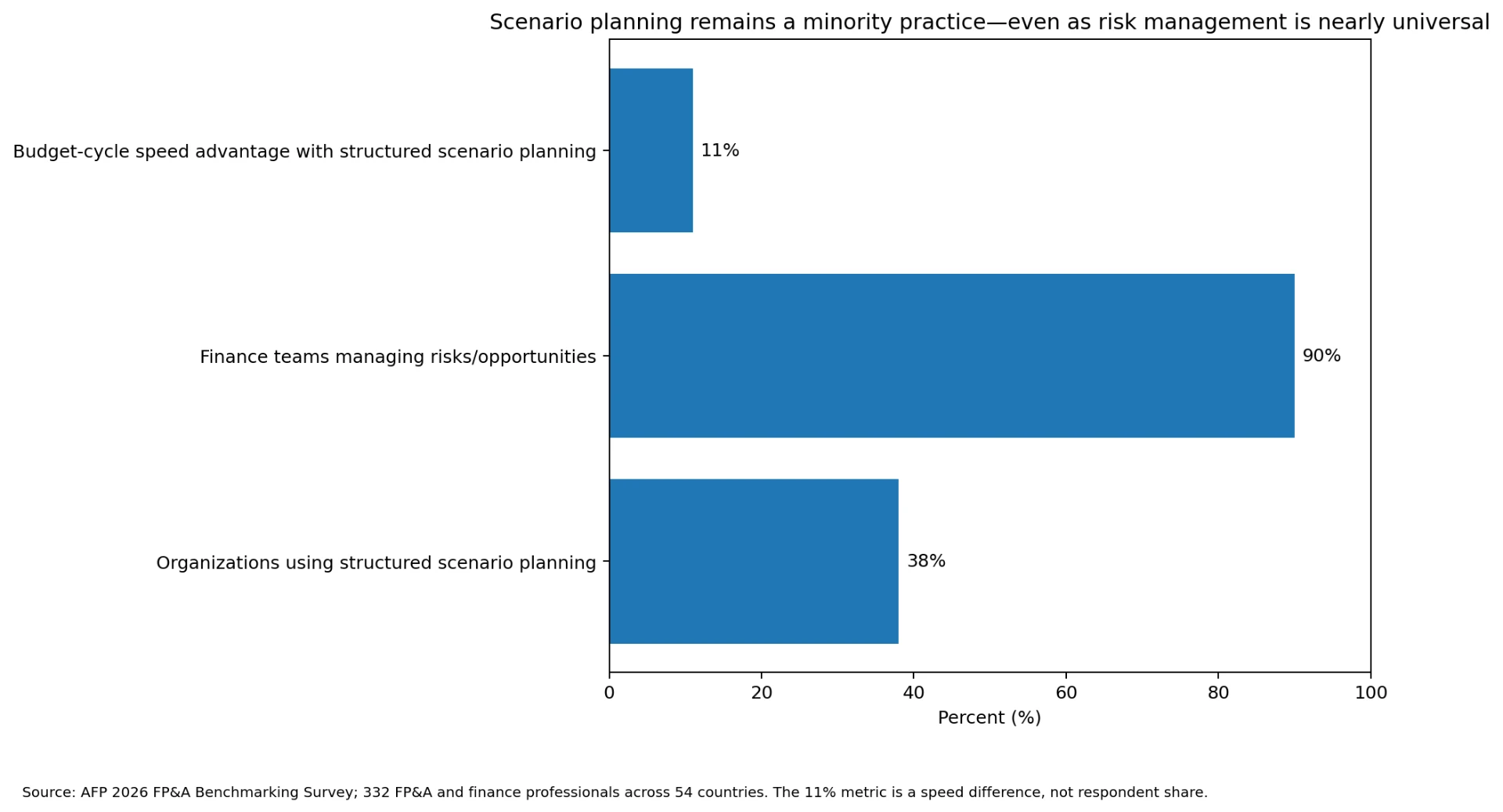 Bar chart: 38% of organizations use structured scenario planning, 90% of finance teams manage risks and opportunities, and structured scenario planning is associated with budgets completed 11% faster on average.