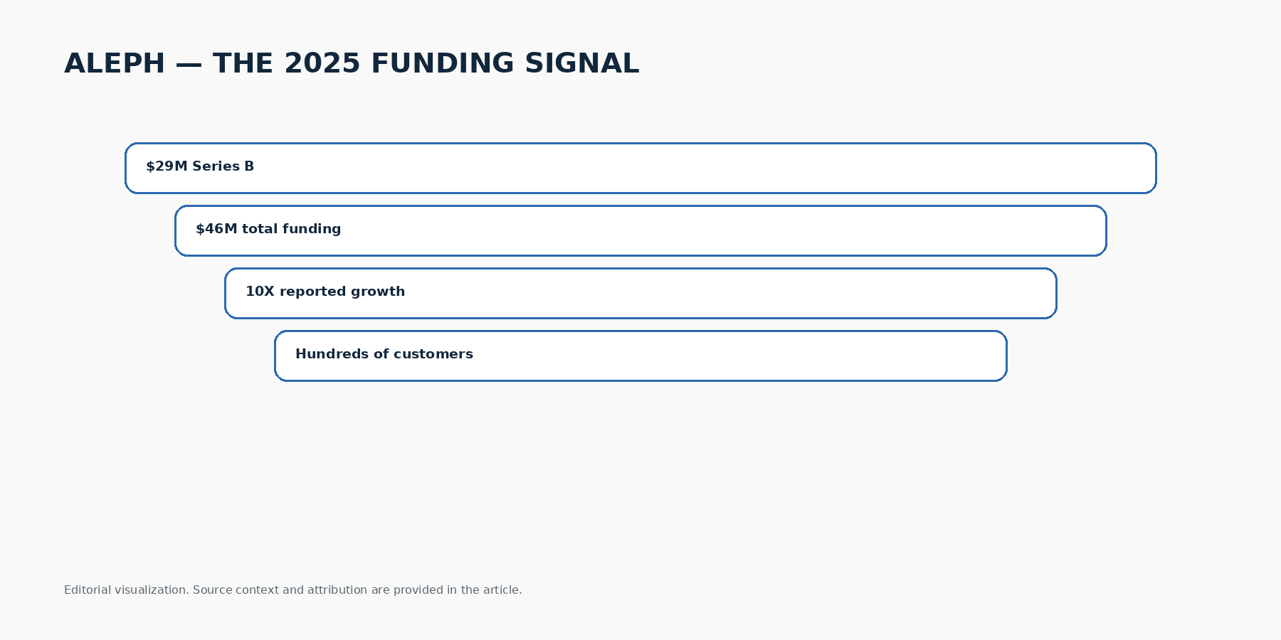 Editorial visualization titled Aleph — the 2025 funding signal, showing $29M Series B, $46M total funding, 10X reported growth and hundreds of customers.