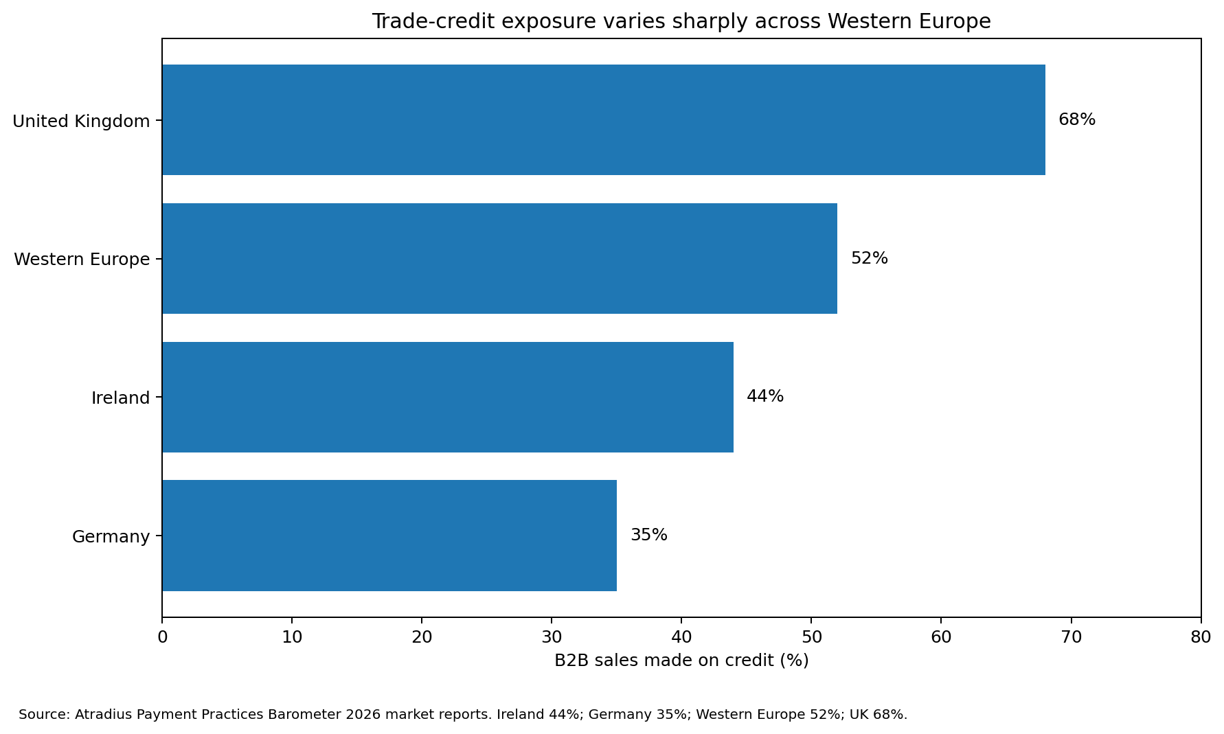 Chart: B2B sales made on credit — Germany 35%, Ireland 44%, Western Europe 52%, United Kingdom 68%