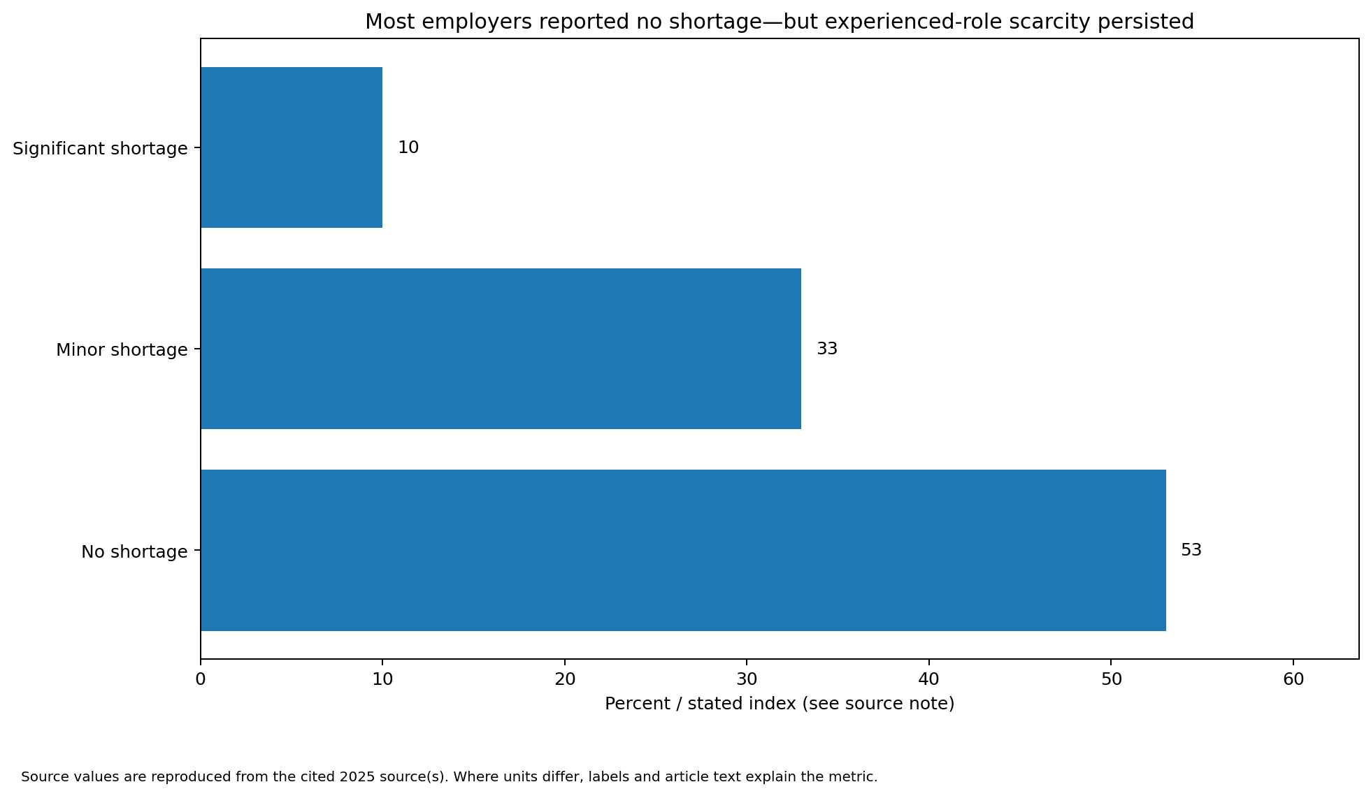 Bar chart showing 53% reporting no shortage, 33% a minor shortage and 10% a significant shortage.
