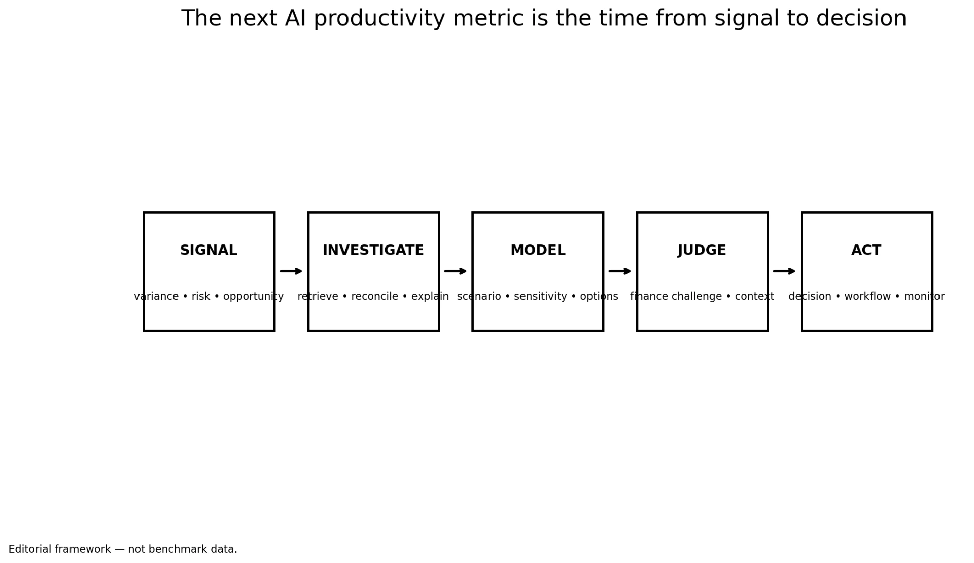 Editorial framework showing the decision loop: signal, investigate, model, judge, act.