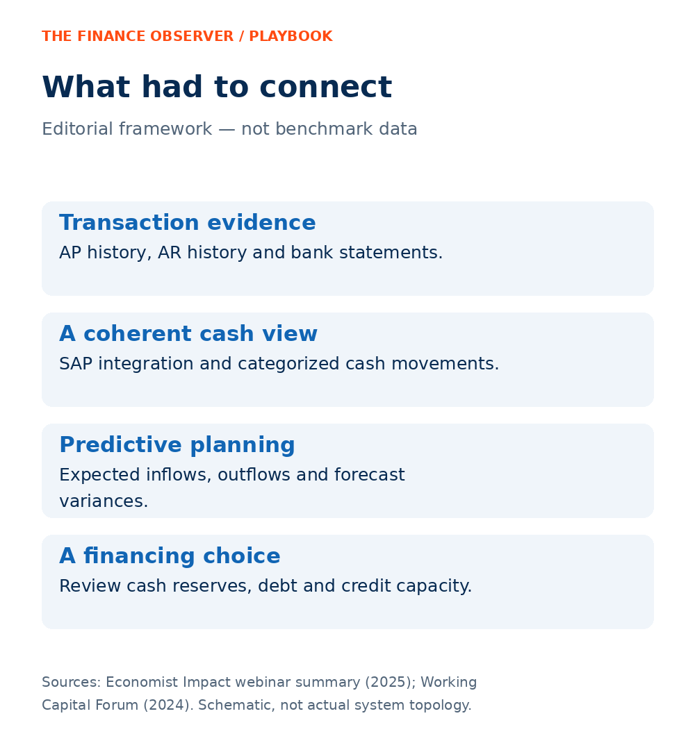 Transaction history and bank data connect to cash visibility, predictions and a financing choice.