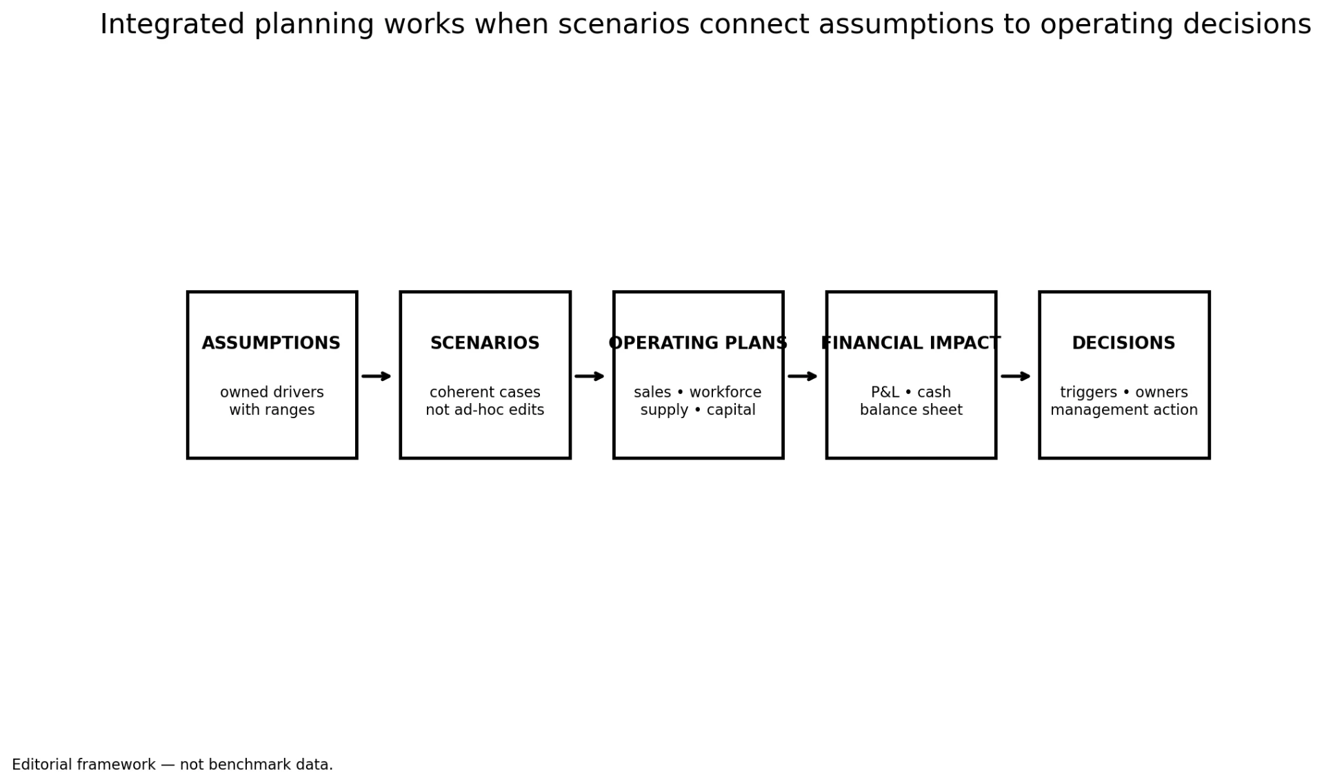 Framework: assumptions feed scenarios, which feed operating plans, financial impact and decisions.