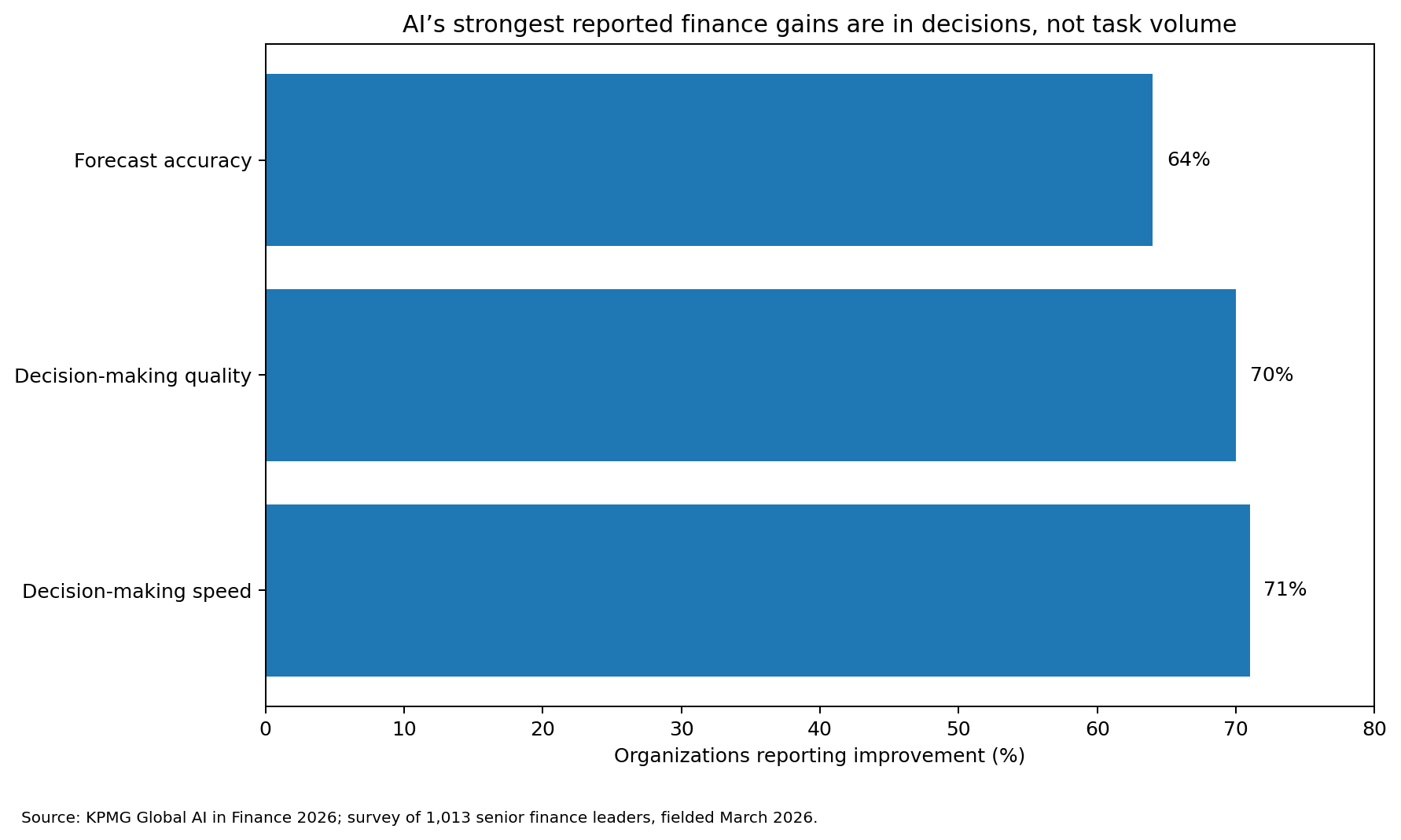 Bar chart showing organizations reporting improvement: decision-making speed 71%, decision-making quality 70%, forecast accuracy 64%.