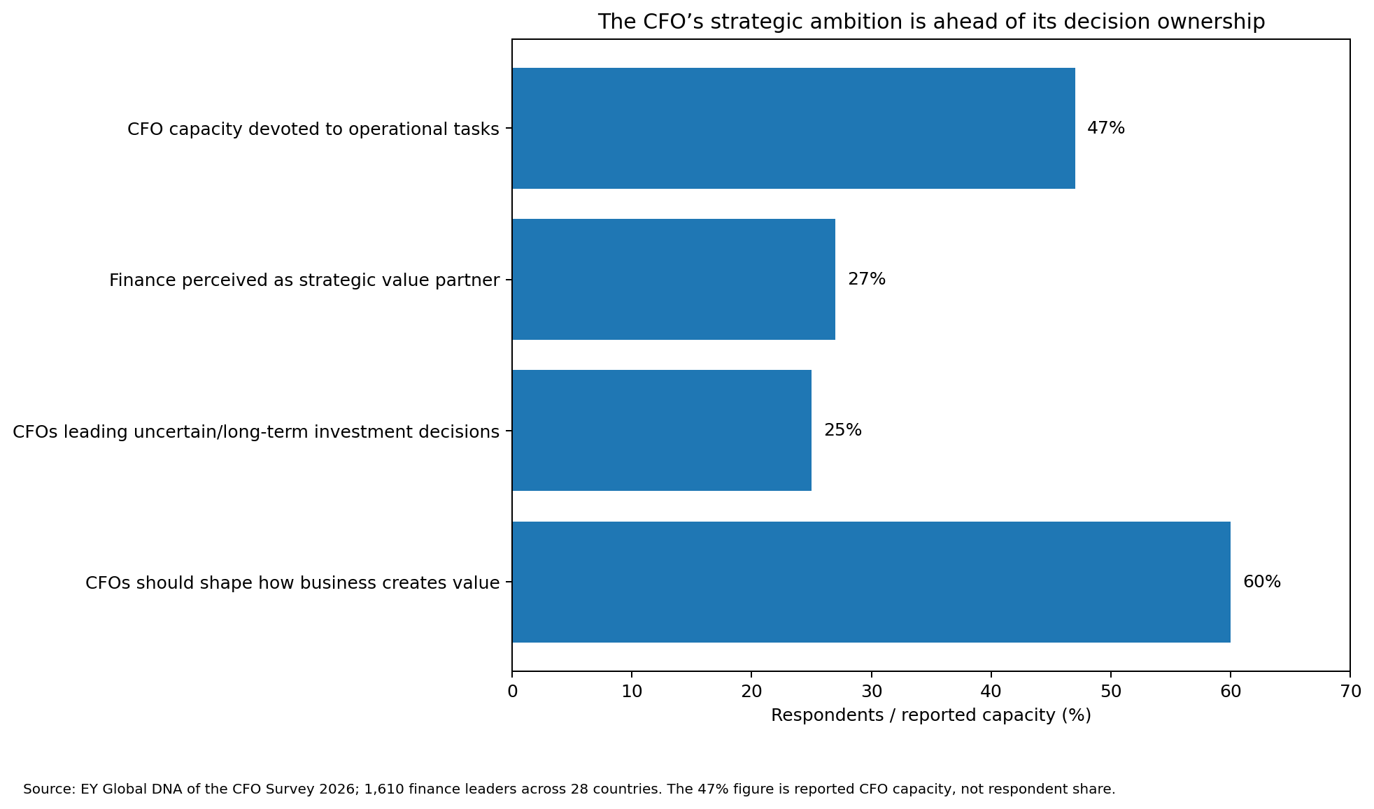 Bar chart: 60% say CFOs should shape how the business creates value, 25% lead uncertain or long-term investment decisions, 27% say finance is perceived as a strategic value partner, and 47% of CFO capacity goes to operational tasks.