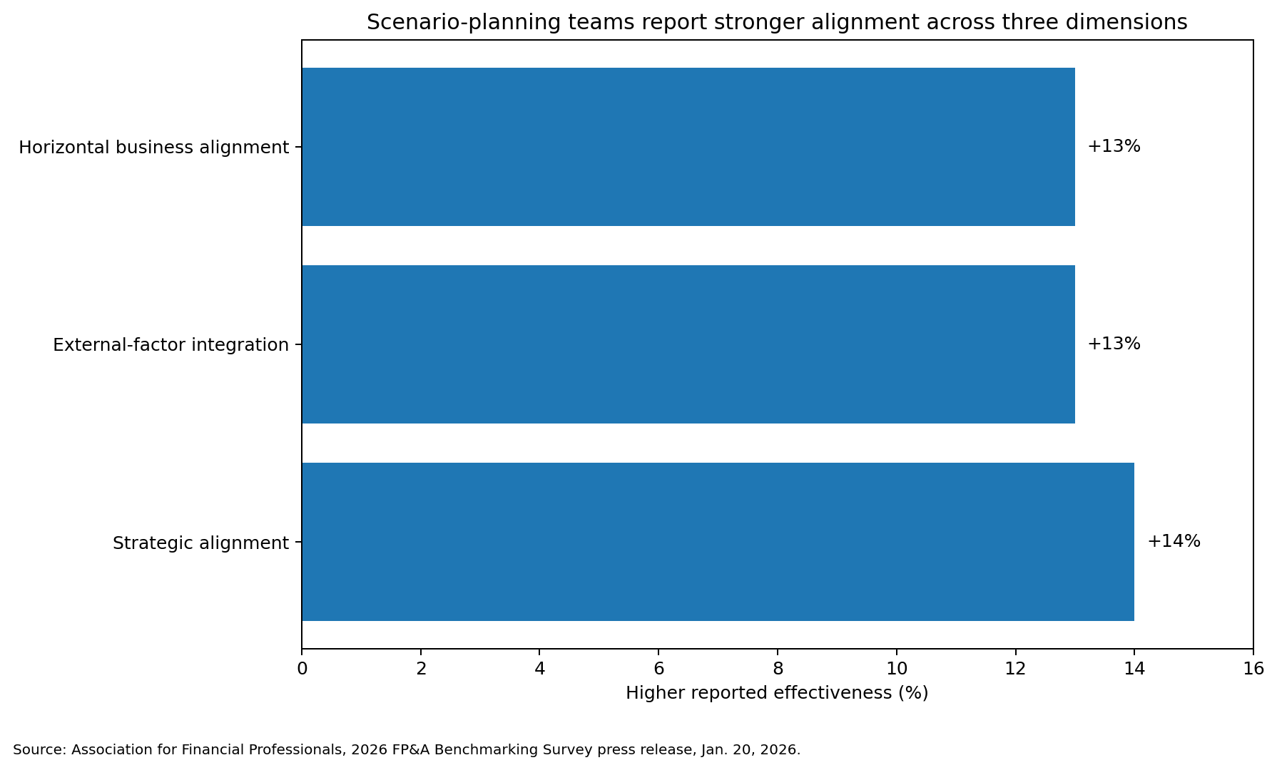 Bar chart: strategic alignment +14%, external-factor integration +13%, horizontal business alignment +13% higher reported effectiveness.