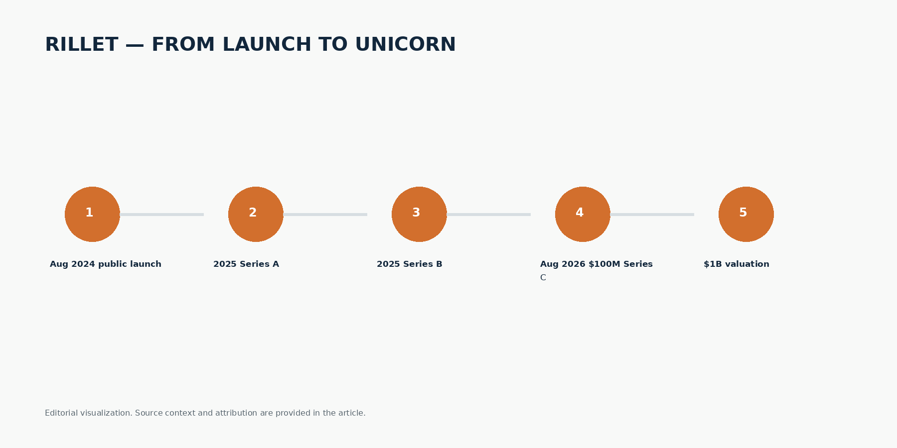 Editorial timeline titled Rillet — from launch to unicorn: August 2024 public launch, 2025 Series A, 2025 Series B, August 2026 $100M Series C, $1B valuation.