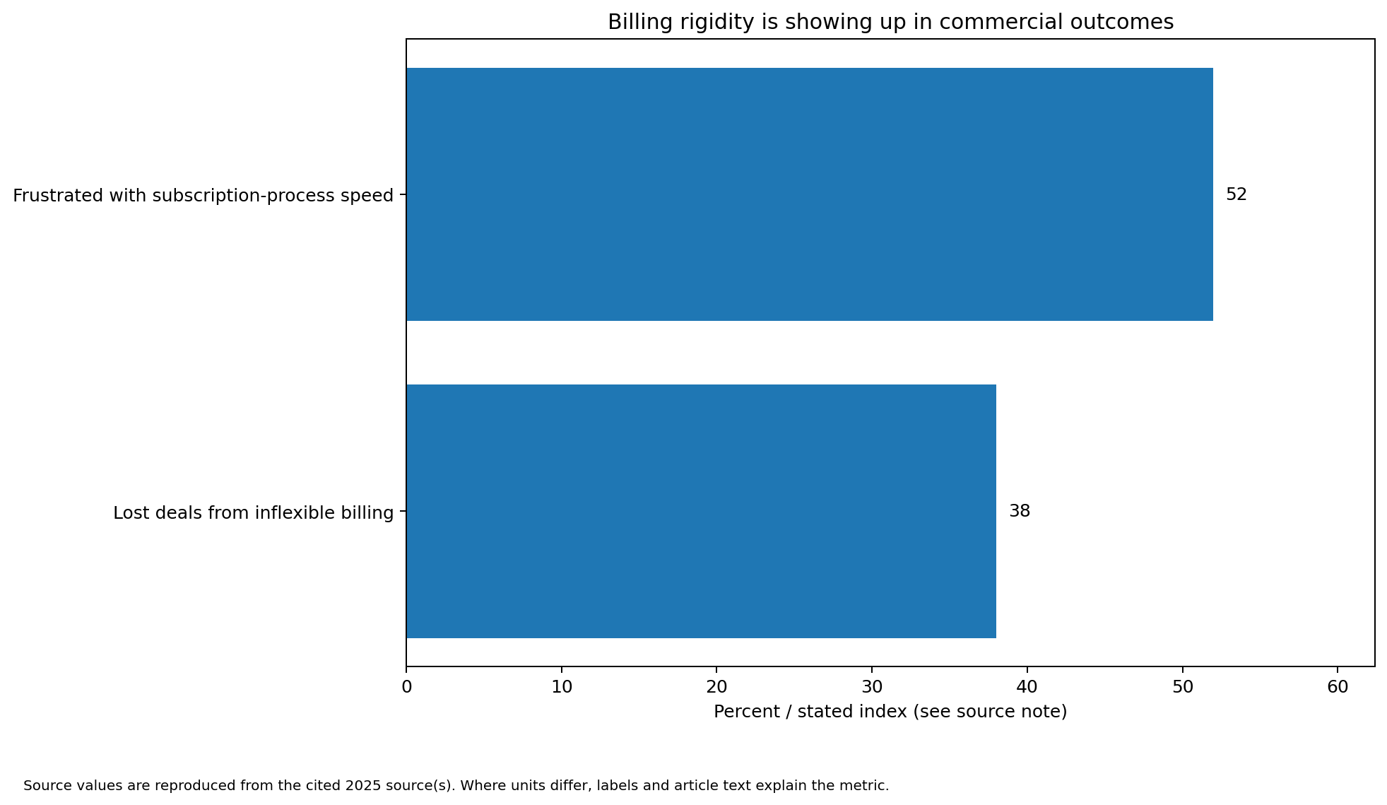 Bar chart showing 52% frustrated with subscription-process speed and 38% reporting lost deals from inflexible billing.
