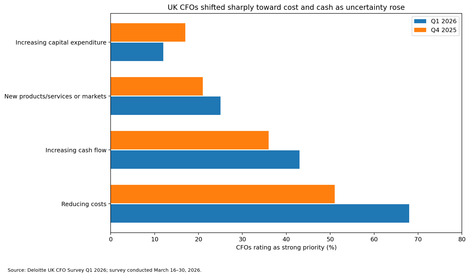 Bar chart comparing UK CFO strong priorities in Q1 2026 versus Q4 2025: reducing costs 68% vs 51%, increasing cash flow 43% vs 36%, new products/services or markets 25% vs 21%, increasing capital expenditure 12% vs 17%.