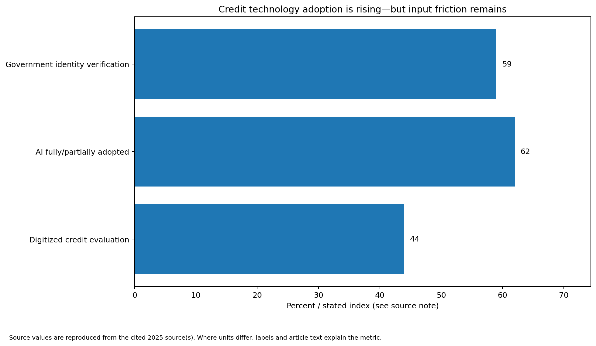 Bar chart showing digitized credit evaluation 44%, AI fully or partially adopted 62% and government identity verification 59%.