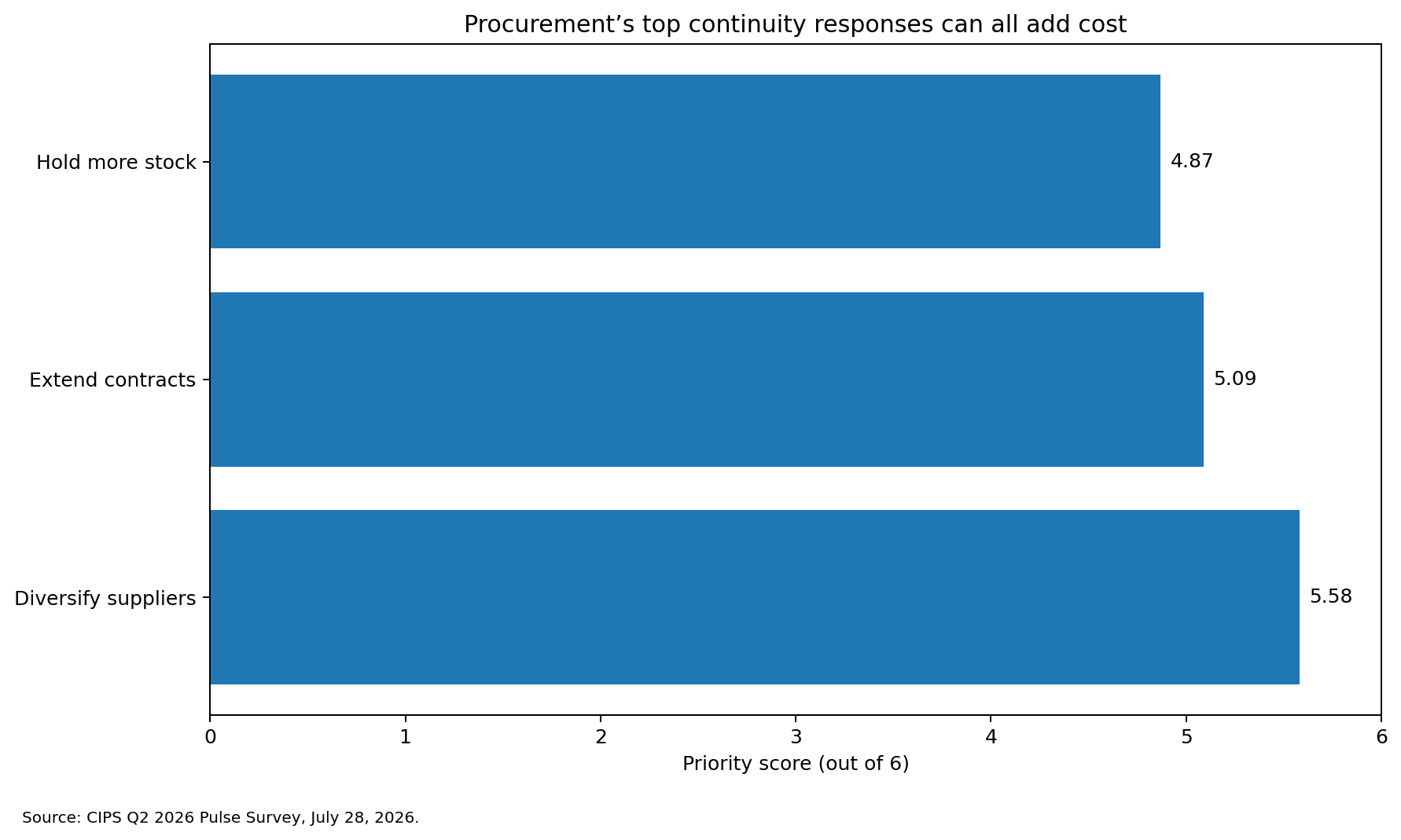 Bar chart of continuity strategies: diversify suppliers 5.58, extend contracts 5.09, hold more stock 4.87 out of 6