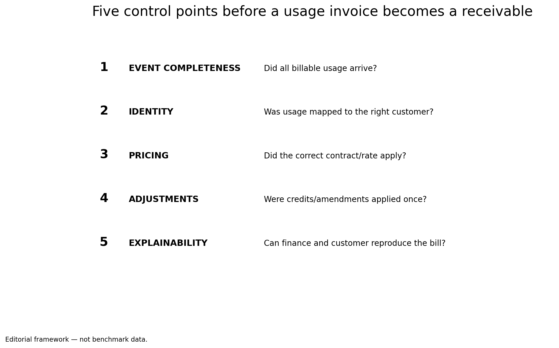 Five control points before a usage invoice becomes a receivable: event completeness, identity, pricing, adjustments and explainability