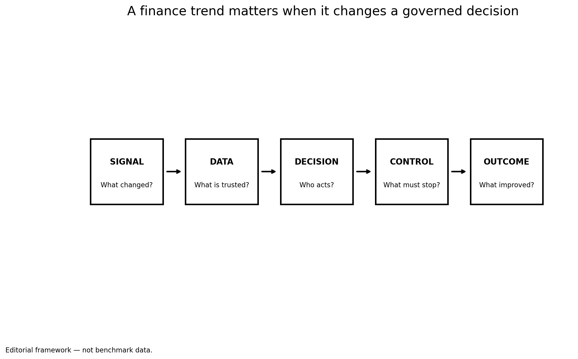Framework showing signal, data, decision, control and outcome stages with the questions what changed, what is trusted, who acts, what must stop and what improved.