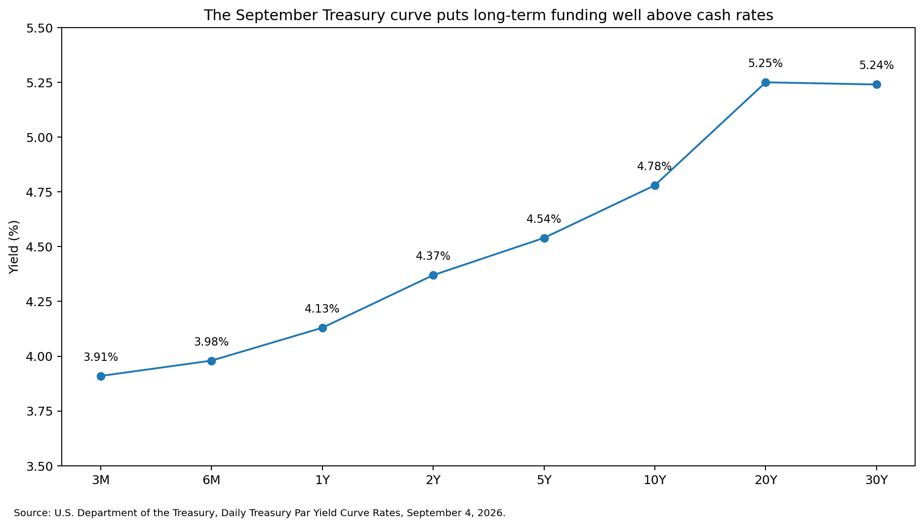 Line chart of the U.S. Treasury par yield curve on September 4, 2026, rising from 3.91% at three months to 5.25% at twenty years and 5.24% at thirty years.