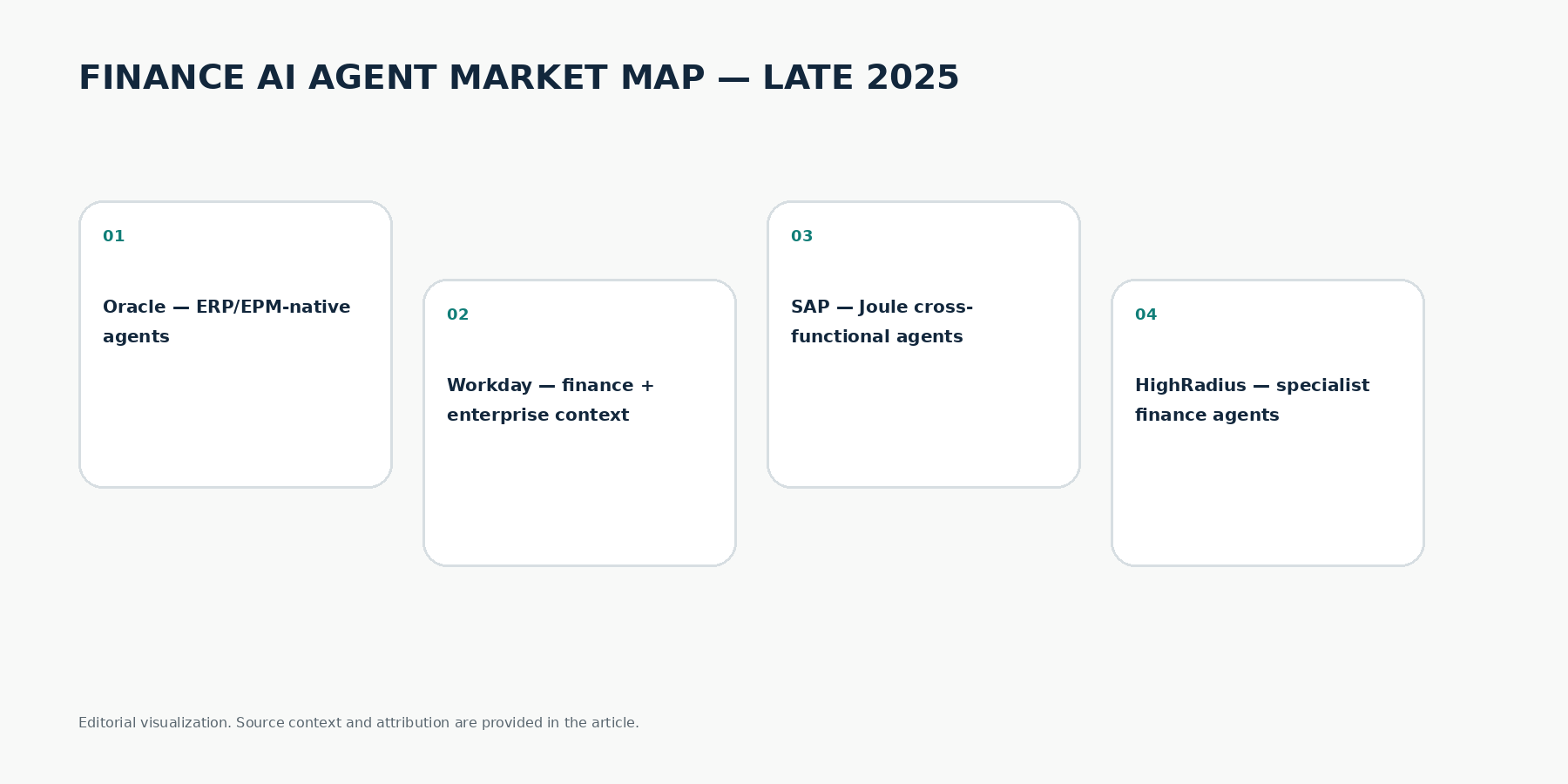 Editorial visualization titled Finance AI agent market map — late 2025: Oracle ERP/EPM-native agents, Workday finance plus enterprise context, SAP Joule cross-functional agents, HighRadius specialist finance agents.